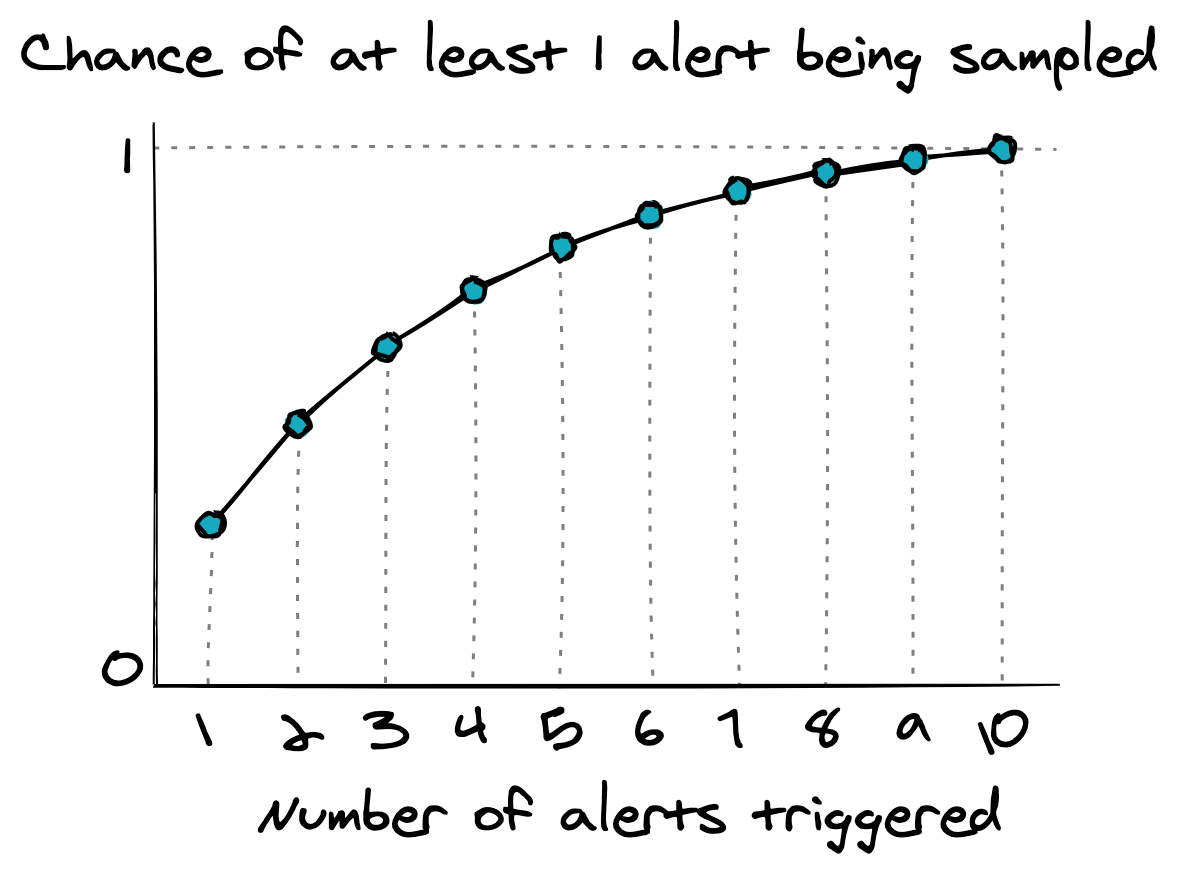 A graph showing the probability of at least one alert being sampled approaching 1 as the number of alerts generated increases.
