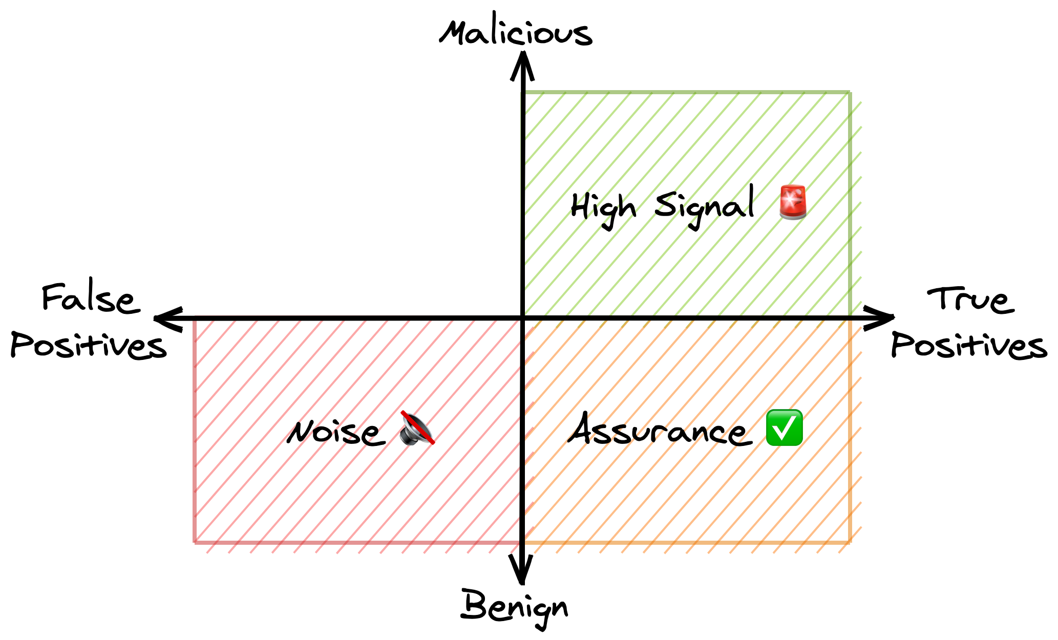 A graph of two axes: true/false-positive rate on the horizontal and malicious/benign rate on the vertical.