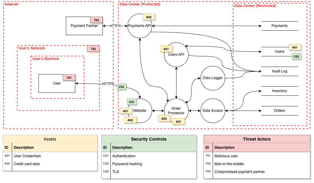 A classic system data flow diagram annotated with threat actors, assets, and security controls.