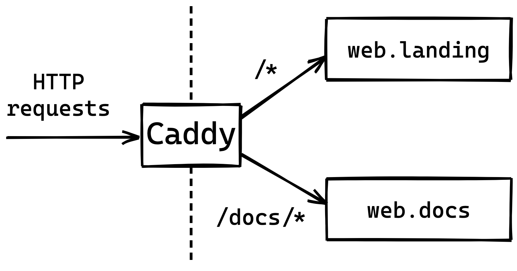 A boxes and arrows diagram showing a Caddy server on the edge of the network proxying requests to either web.landing or web.docs depending on the request