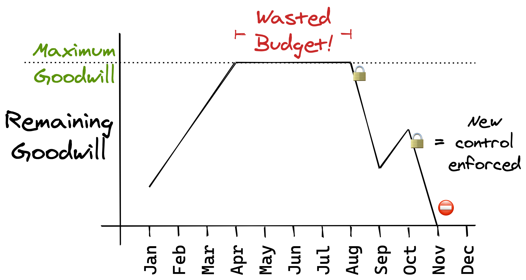 A graph of a hypothetical security goodwill budget throughout the year. From January to April it steadily increases, from April to August it plateaus, and from August onwards it decreases as two new security controls are enforced.